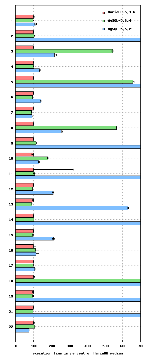 DBT3 Power Test, large scale