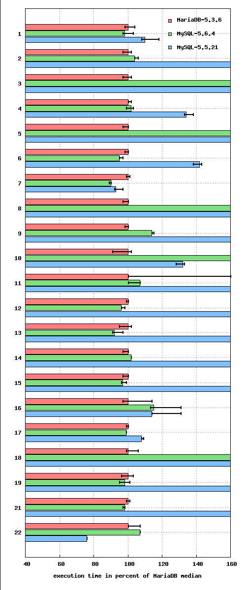 DBT3 power test, small scale