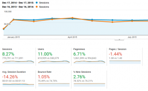 MariaDB.org stats: 2015 vs 2014